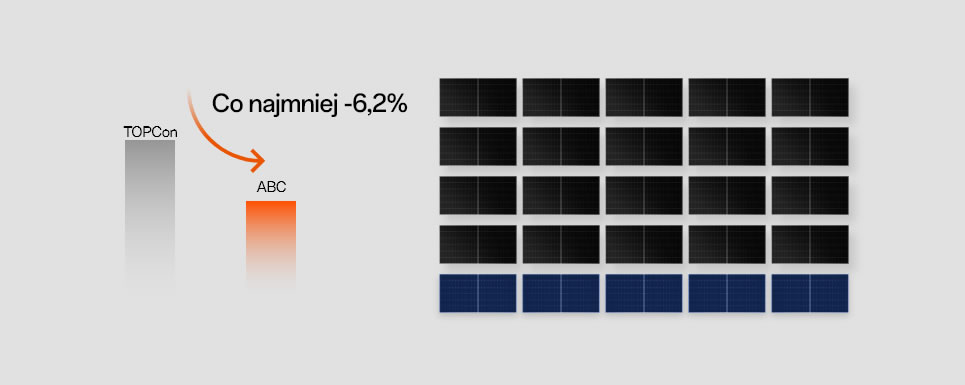 high-power-compare-left-pl Mniejsza powierzchnia potrzebna do uzyskania takiej samej zainstalowanej przepustowo?ci