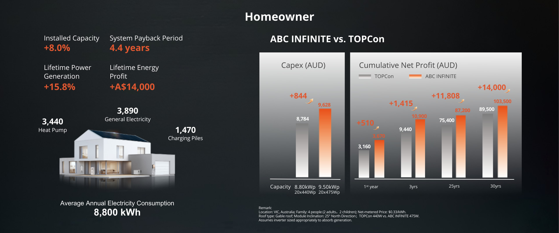 topic-g3-Household-Owner-au Household Owner