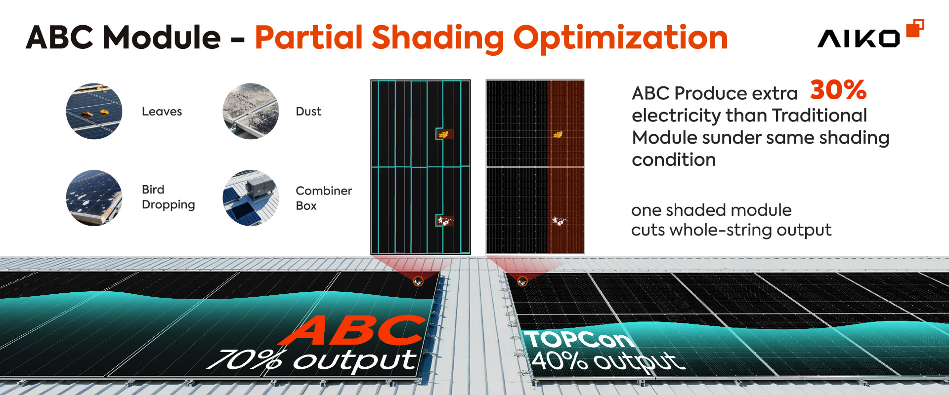 ABC-670-tech-partial-shading-optimization ABC 670W